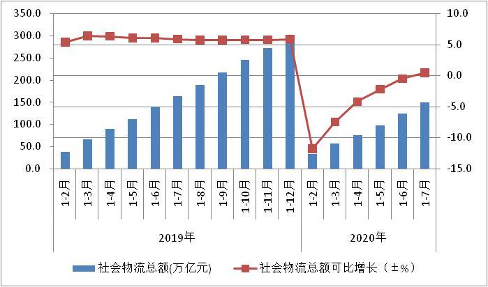 中国物流与采购联合会：我国物流总额增速由负转正 呈向好态势
