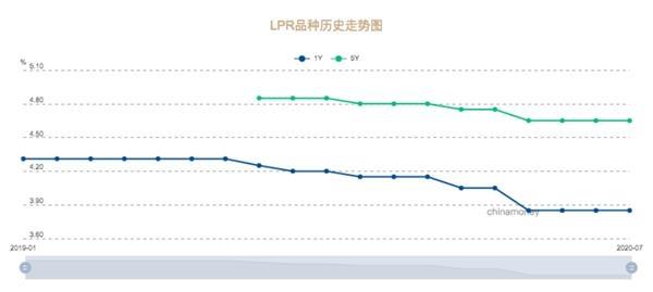 房贷重点提醒:还剩最后一个月!选LPR还是固定利率?