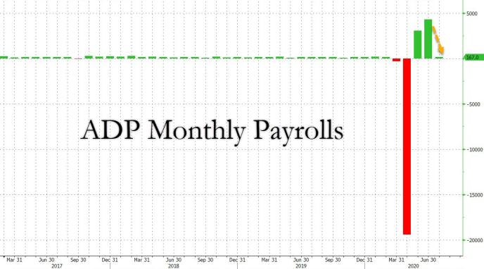 美国7月ADP就业数据远不及预期 就业形势再次恶化