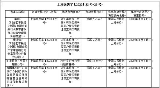 汇丰涉未经客户授权查征信违法 副行长等负责人被罚53万