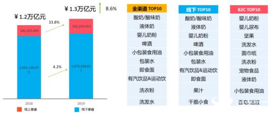 激发快消市场活力 京东超市助力上万品牌成交额增长100%