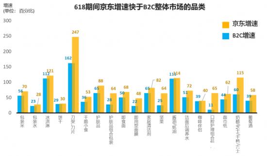 激发快消市场活力 京东超市助力上万品牌成交额增长100%