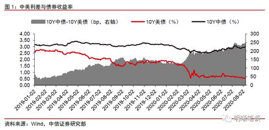 中信证券：如何看待外资对中国债券的增持？