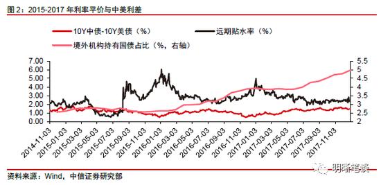 中信明明：如何看待外资对中国债券的增持？