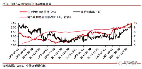 中信明明：如何看待外资对中国债券的增持？