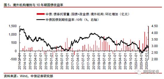 中信明明：如何看待外资对中国债券的增持？