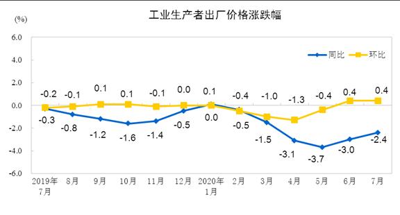 国家统计局：7月PPI同比下降2.4% 生产资料出厂价格同比下降3.5%