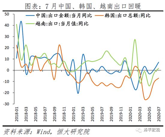 7月出口超预期的好 任泽平：国内疫情防控和恢复生产有力