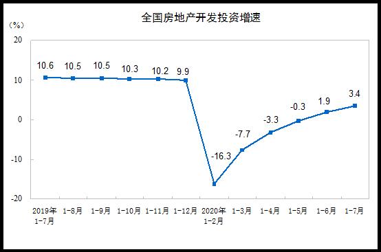 国家统计局：1—7月份全国房地产开发投资75325亿元 同比增长3.4％