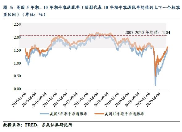 解黄金暴跌、美元反弹的关键:如何思考美国通胀未来的变化?