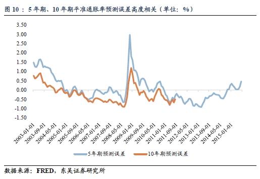 解黄金暴跌、美元反弹的关键:如何思考美国通胀未来的变化?