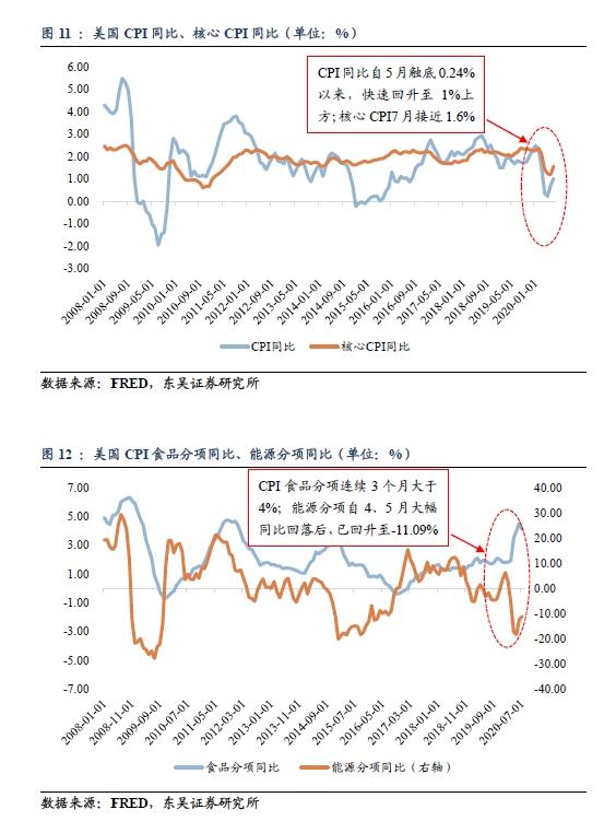 解黄金暴跌、美元反弹的关键:如何思考美国通胀未来的变化?