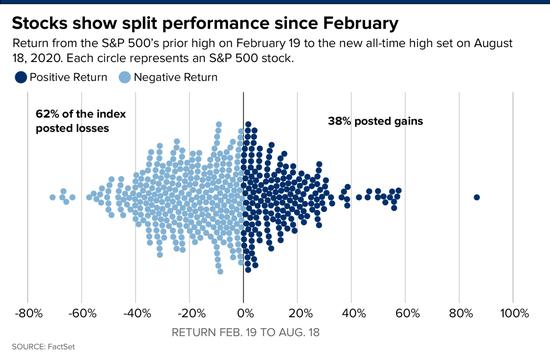 自2月份以来，美股走势现明显分歧，标普500指数成分股中有38%的股票上涨，其余62%仍在下跌。