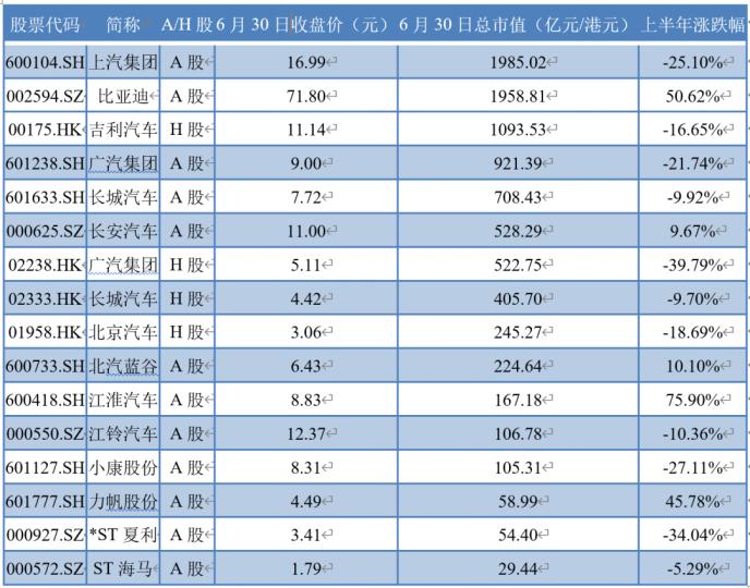 上市车企半年报出炉：14家车企中9家市值缩水 部分车企遭“暴击”