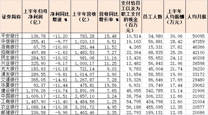 银行果然降薪了：平安银行薪酬最高 国有五大行收入垫底