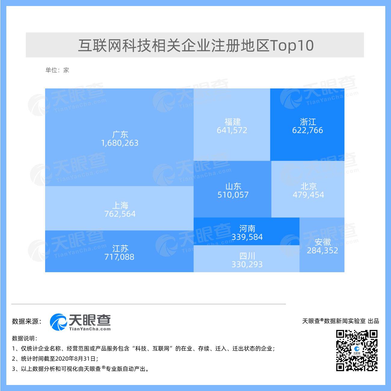 科技股频创新高 数据显示我国今年新注册互联网科技相关企业超183万家