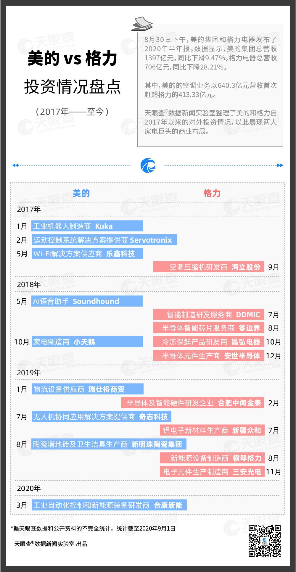 美的格力发布半年报 天眼查盘点近年来美的和格力两大家电巨头的商业布局