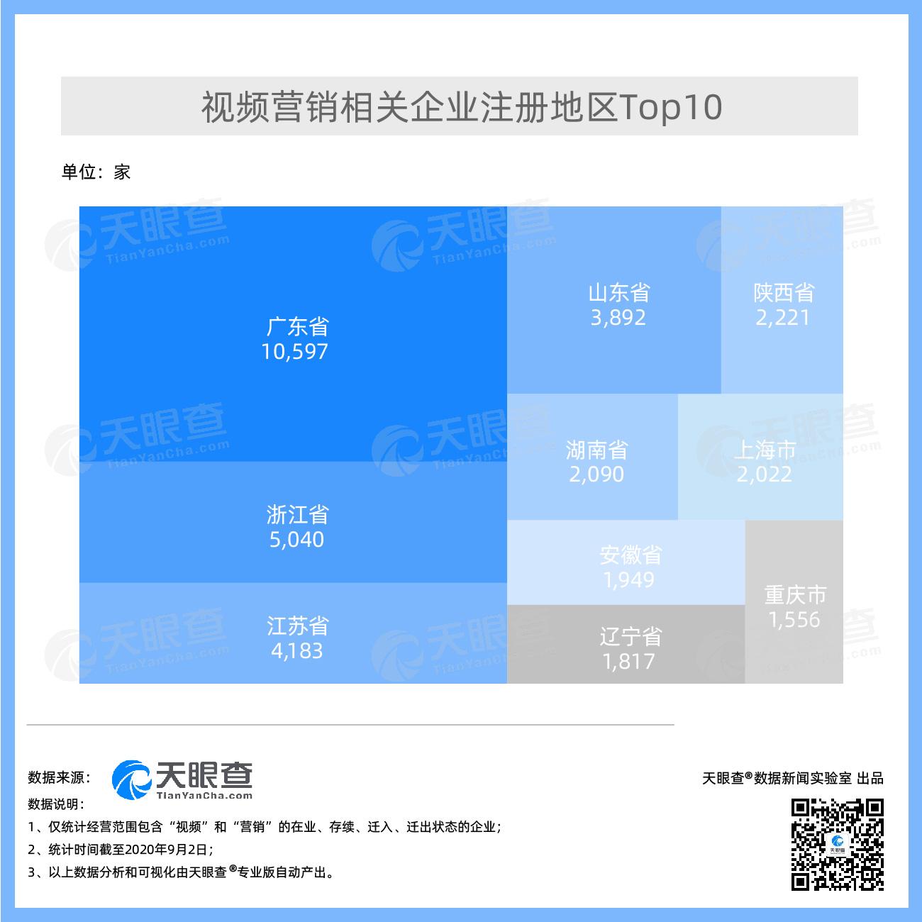 短视频风口之下商业价值不断凸显 我国今年上半年新增超过1.1万家视频营销相关企业