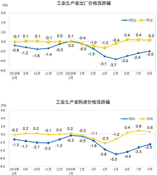 国家统计局：8月PPI下降2.0% 环比上涨0.3%