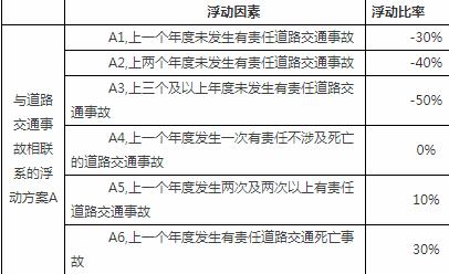 1.内蒙古、海南、青海、西藏4个地区实行以下费率调整方案A：