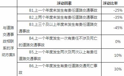 2.陕西、云南、广西3个地区实行以下费率调整方案B：