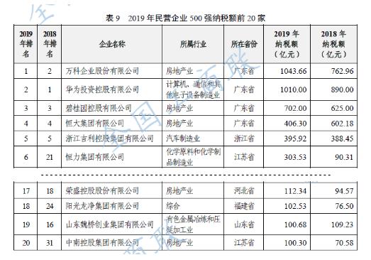 年纳税超百亿 荣盛控股位居2019年民企纳税TOP17