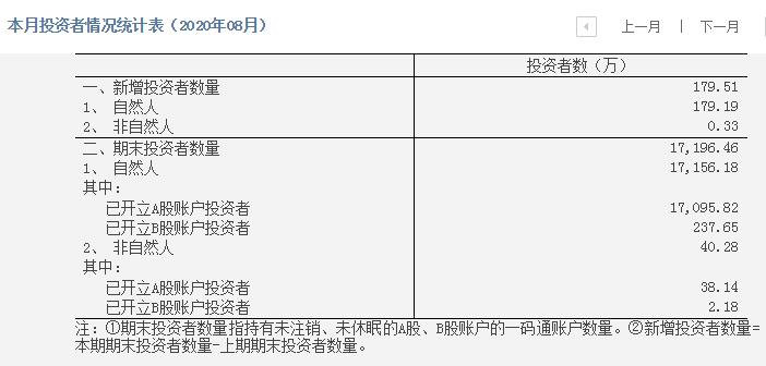 中国结算：8月新增投资者数179.51万 环比下降26.01％