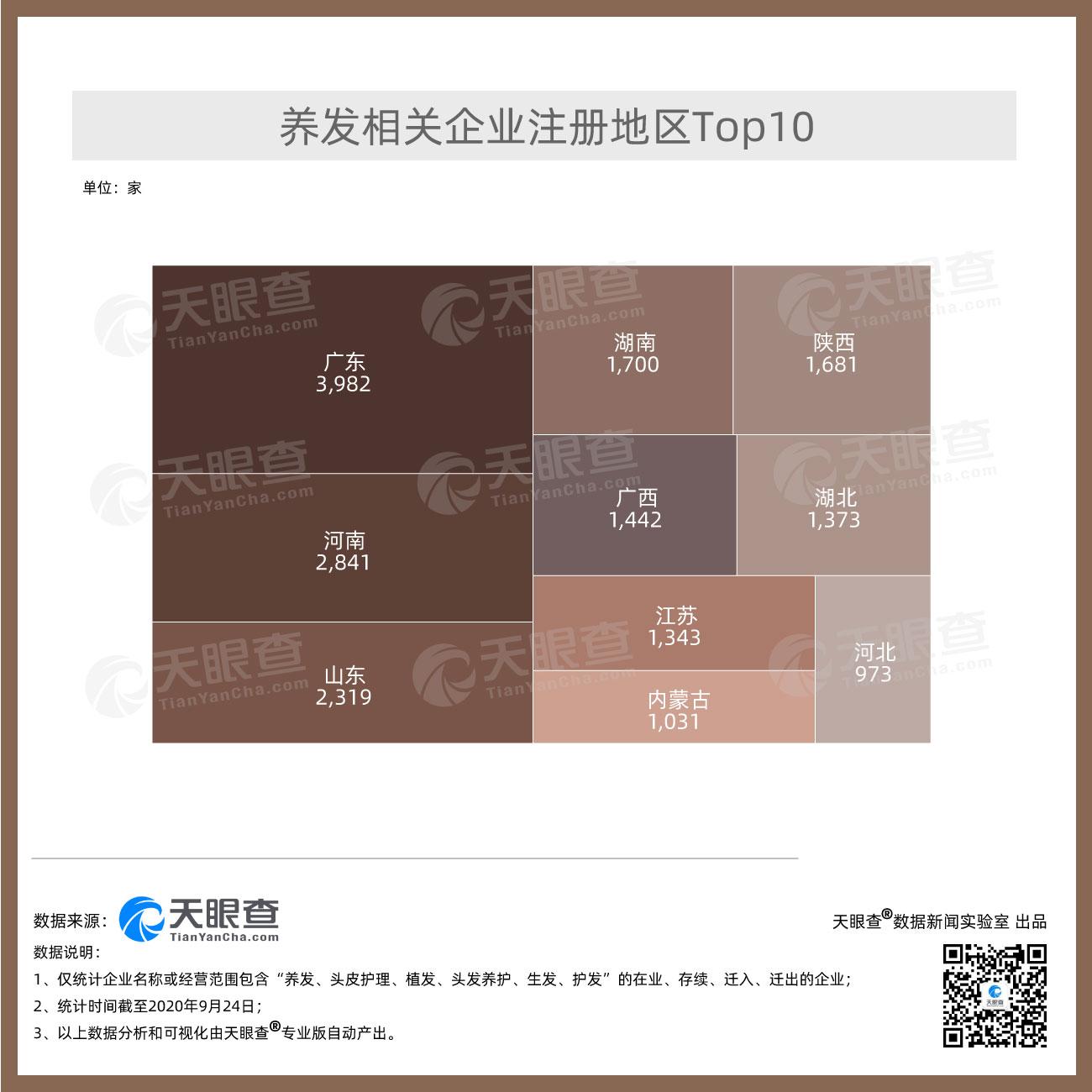 养发服务行业进入高速发展期 我国目前共有超2.8万家养发相关企业