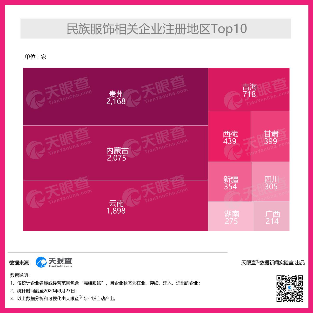 民族服饰做成大产业,天眼查专业版数据显示我国贵州、内蒙古、云南三省撑起民族服饰产业“半边天”