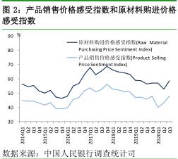 产品销售价格感受指数和原材料购进价格感受指数