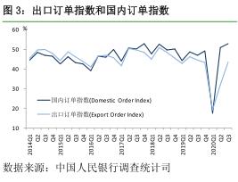 出口订单指数和国内订单指数