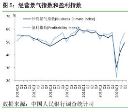 经营景气指数和盈利指数 