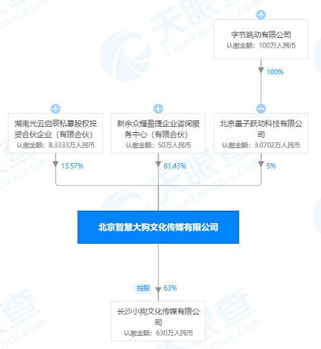 字节跳动全资子公司入股北京智慧大狗文化传媒有限公司 后者经营范围含电影摄制等