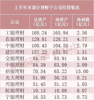 理财子公司业绩PK 部分银行保本理财已清零