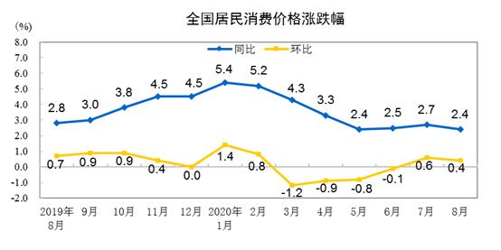 8月份CPI同比上涨2.4% 环比与同比涨幅均回落