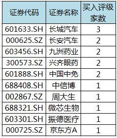 8月销量大涨27%,市值突破1550亿,长城汽车获多家机构买入评级