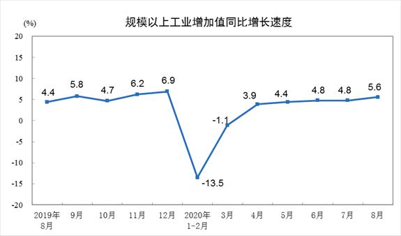 中国8月工业增加值同比增长5.6%