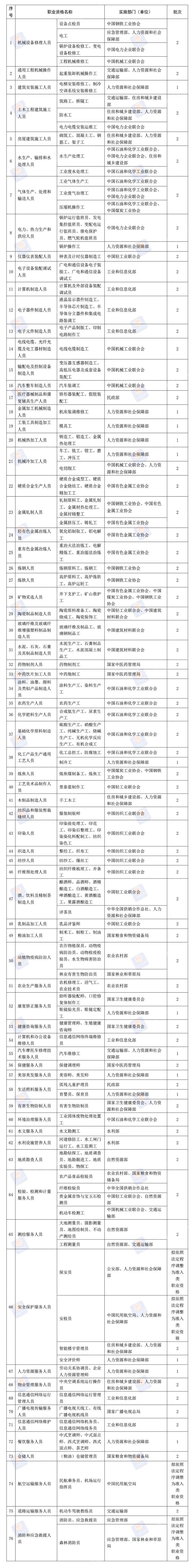 重磅！76项职业资格将分批取消 涉酿酒师、消防员等