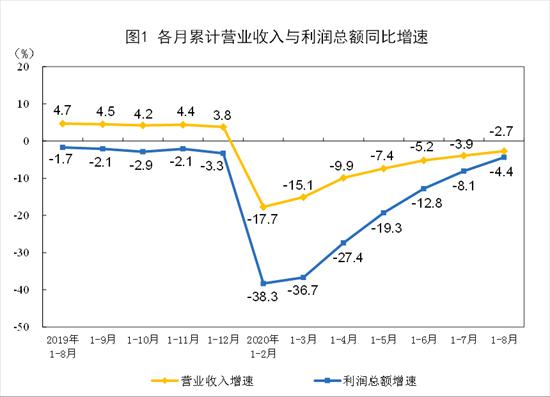 1—8月份全国规模以上工业企业利润下降4.4%