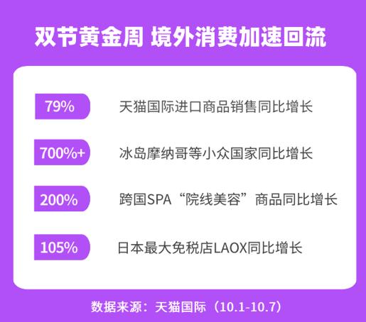 海外疫情加速境外消费回流，天猫国际黄金周成交同比增长79%