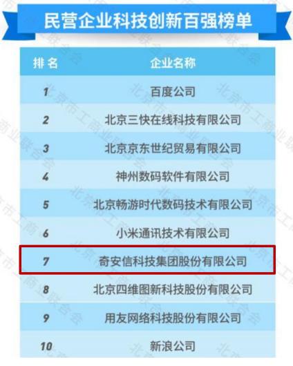 北京民营企业科技创新百强榜单发布 奇安信位列第七领跑网络安全行业