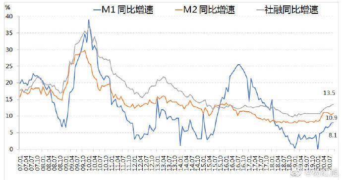 M2增速再度上升！继续扩张？9月金融数据超预期，股市会怎么走？ 