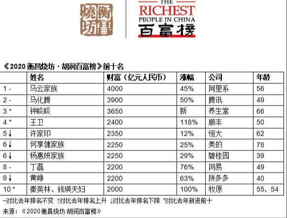 《2020胡润百富榜》发布 上榜企业家财富总值一年飙升10万亿元