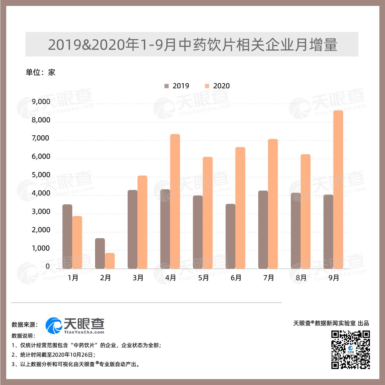 天眼查专业版数据显示2020年我国新增5.6万余家中药饮片相关企业，较去年同期同比上涨53.2%