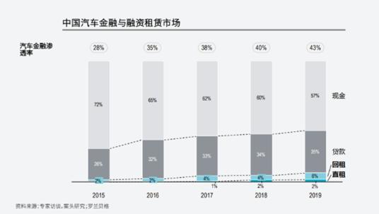 弹个车等互联网系引领融资租赁大发展 预计2025年市场渗透率将达21％