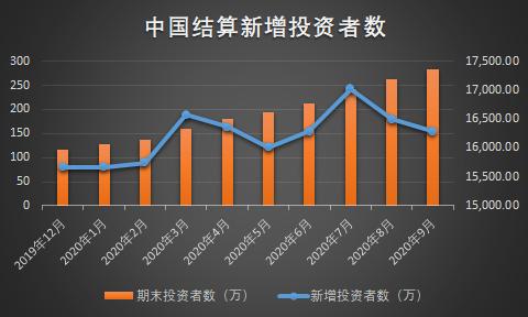 中国结算：9月新增投资者154.13万 期末投资者数17350.59万