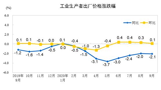 9月PPI同比下降2.1% 同比降幅略有扩大，环比涨幅继续回落