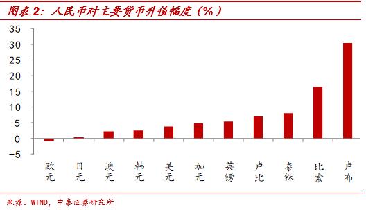 中泰宏观梁中华:人民币大幅走强 主因在于