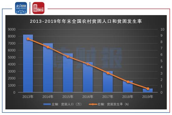 全国贫困人口2019年_2013年中国贫困人口(2)