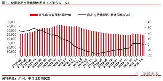 中信证券：地产投资进入下行周期了吗？销售、融资面临压力